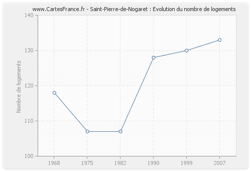Saint-Pierre-de-Nogaret : Evolution du nombre de logements