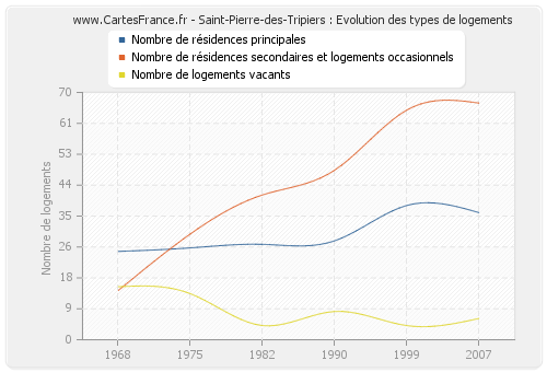 Saint-Pierre-des-Tripiers : Evolution des types de logements