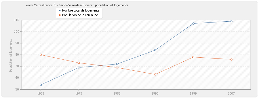 Saint-Pierre-des-Tripiers : population et logements