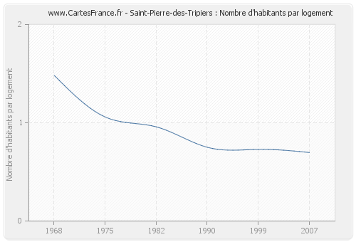 Saint-Pierre-des-Tripiers : Nombre d'habitants par logement