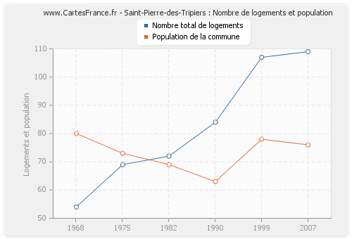 Saint-Pierre-des-Tripiers : Nombre de logements et population