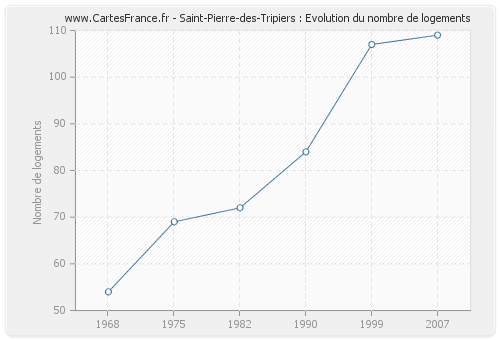 Saint-Pierre-des-Tripiers : Evolution du nombre de logements
