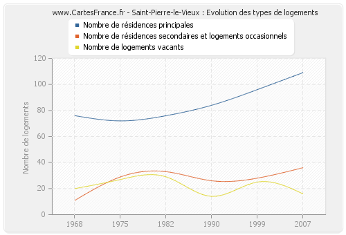 Saint-Pierre-le-Vieux : Evolution des types de logements