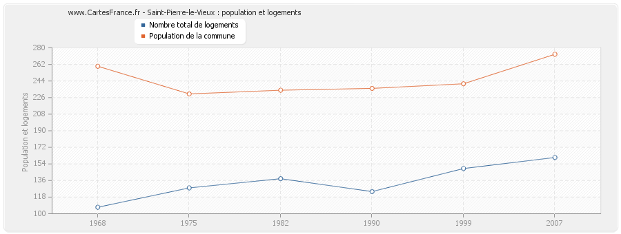 Saint-Pierre-le-Vieux : population et logements