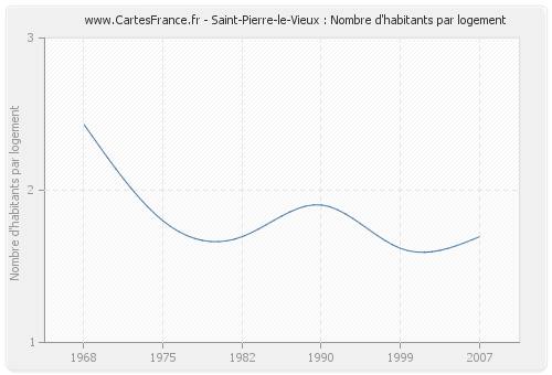 Saint-Pierre-le-Vieux : Nombre d'habitants par logement
