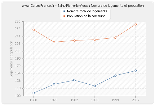 Saint-Pierre-le-Vieux : Nombre de logements et population