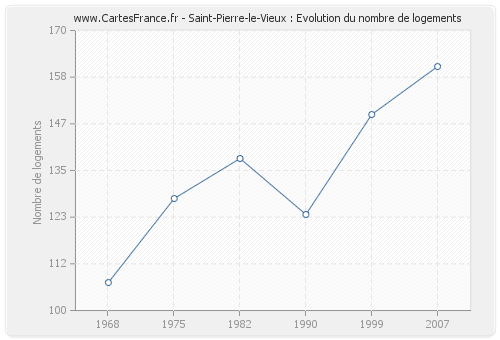 Saint-Pierre-le-Vieux : Evolution du nombre de logements