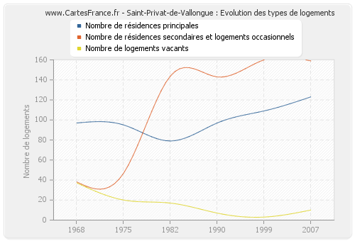 Saint-Privat-de-Vallongue : Evolution des types de logements