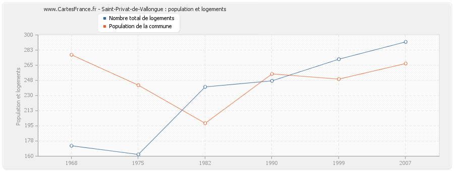 Saint-Privat-de-Vallongue : population et logements