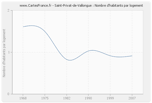 Saint-Privat-de-Vallongue : Nombre d'habitants par logement