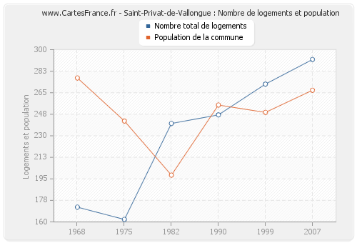 Saint-Privat-de-Vallongue : Nombre de logements et population