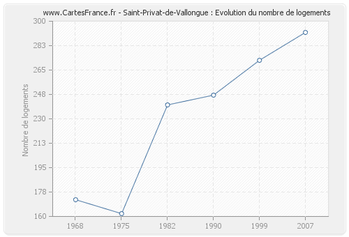 Saint-Privat-de-Vallongue : Evolution du nombre de logements