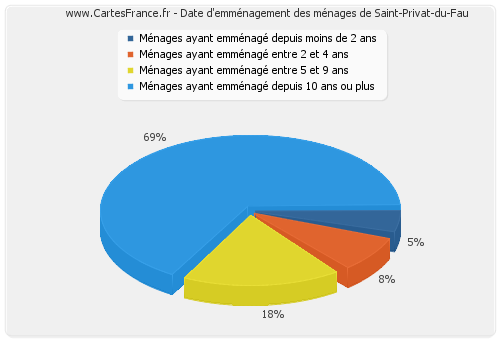Date d'emménagement des ménages de Saint-Privat-du-Fau