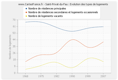 Saint-Privat-du-Fau : Evolution des types de logements