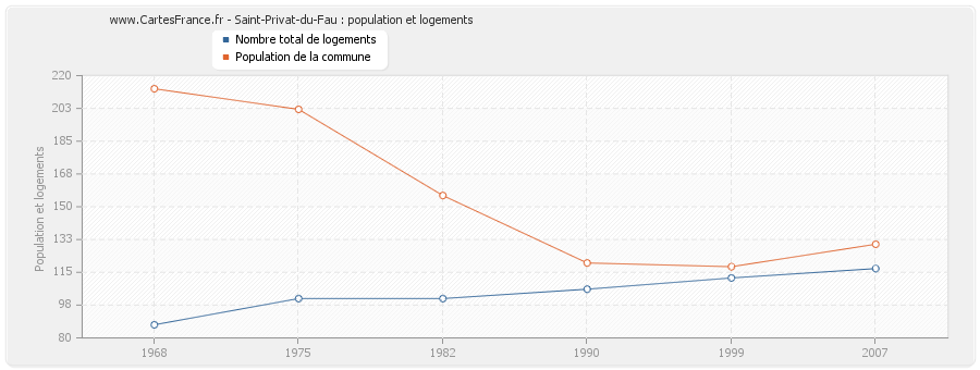 Saint-Privat-du-Fau : population et logements