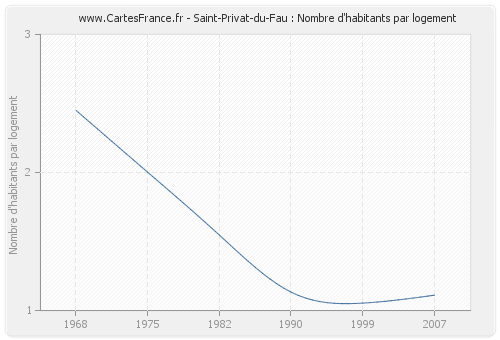 Saint-Privat-du-Fau : Nombre d'habitants par logement
