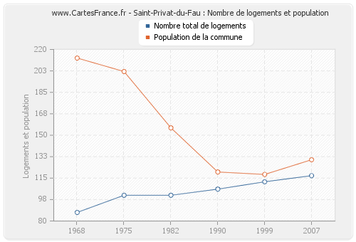 Saint-Privat-du-Fau : Nombre de logements et population