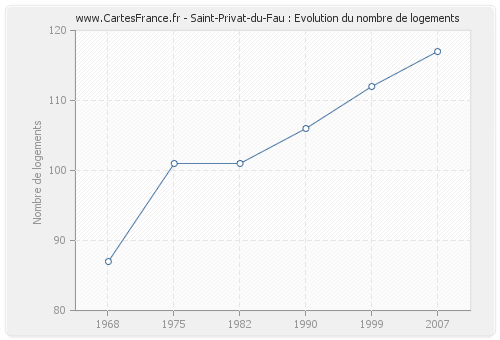 Saint-Privat-du-Fau : Evolution du nombre de logements