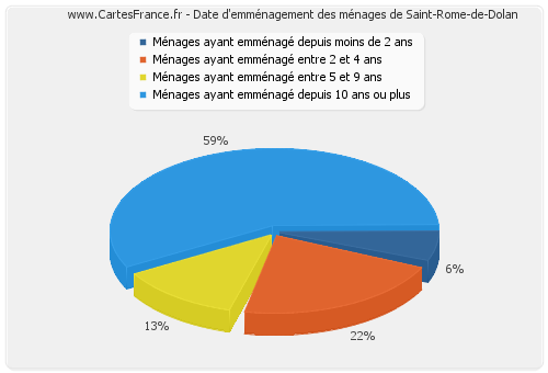 Date d'emménagement des ménages de Saint-Rome-de-Dolan