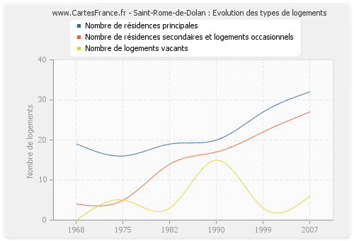 Saint-Rome-de-Dolan : Evolution des types de logements