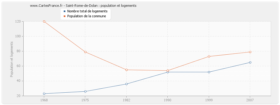 Saint-Rome-de-Dolan : population et logements