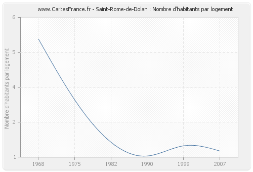 Saint-Rome-de-Dolan : Nombre d'habitants par logement