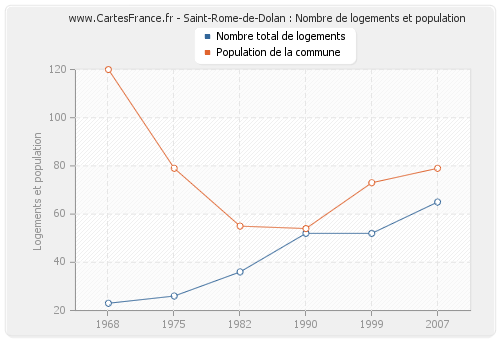 Saint-Rome-de-Dolan : Nombre de logements et population