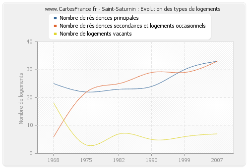 Saint-Saturnin : Evolution des types de logements