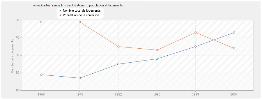 Saint-Saturnin : population et logements