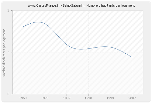 Saint-Saturnin : Nombre d'habitants par logement