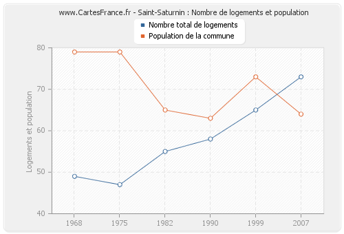 Saint-Saturnin : Nombre de logements et population