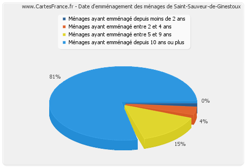 Date d'emménagement des ménages de Saint-Sauveur-de-Ginestoux