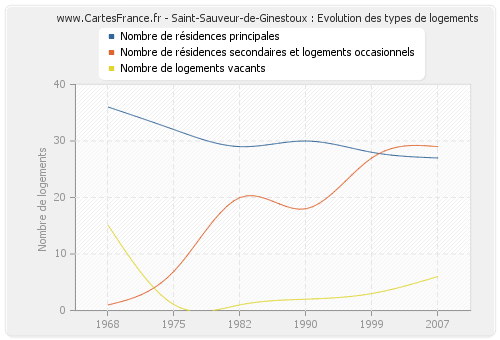 Saint-Sauveur-de-Ginestoux : Evolution des types de logements