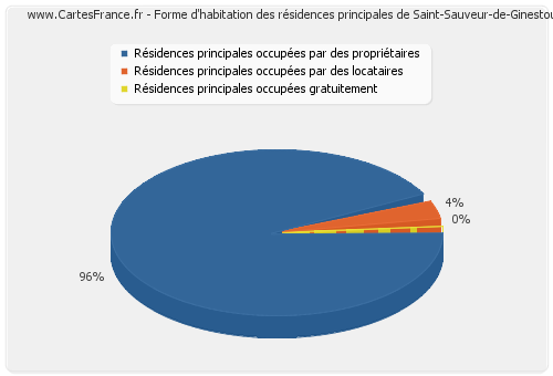 Forme d'habitation des résidences principales de Saint-Sauveur-de-Ginestoux