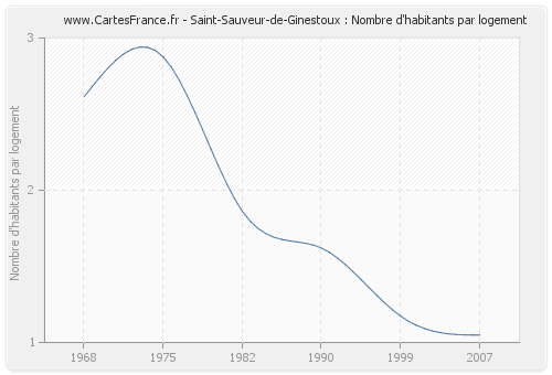 Saint-Sauveur-de-Ginestoux : Nombre d'habitants par logement