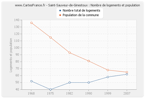 Saint-Sauveur-de-Ginestoux : Nombre de logements et population