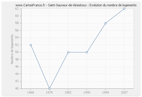 Saint-Sauveur-de-Ginestoux : Evolution du nombre de logements