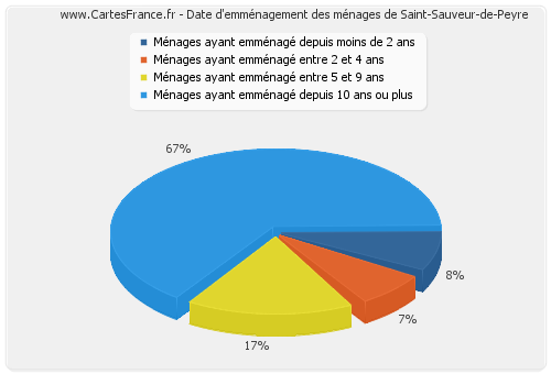 Date d'emménagement des ménages de Saint-Sauveur-de-Peyre