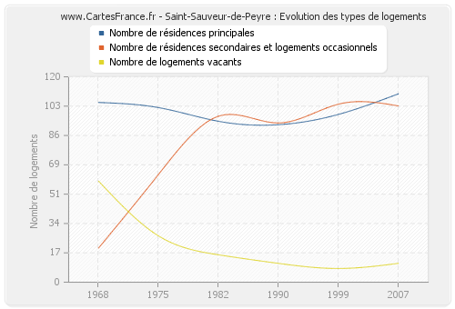 Saint-Sauveur-de-Peyre : Evolution des types de logements