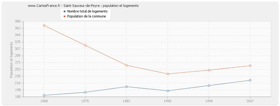 Saint-Sauveur-de-Peyre : population et logements