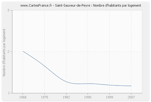 Saint-Sauveur-de-Peyre : Nombre d'habitants par logement