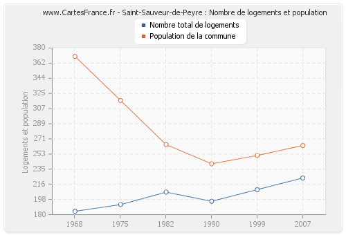 Saint-Sauveur-de-Peyre : Nombre de logements et population