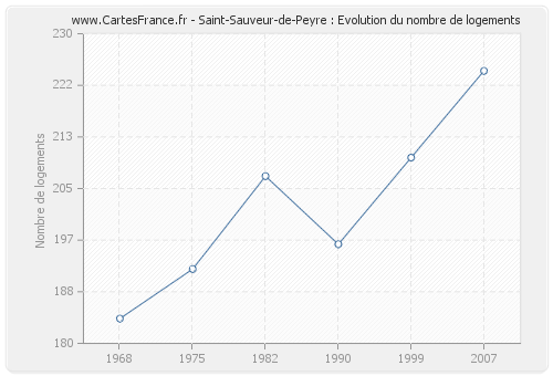 Saint-Sauveur-de-Peyre : Evolution du nombre de logements