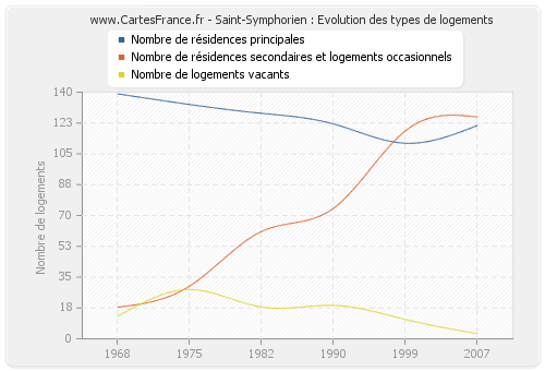 Saint-Symphorien : Evolution des types de logements