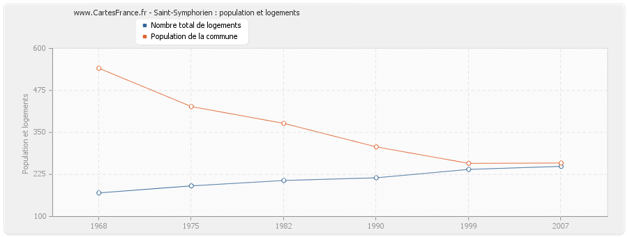 Saint-Symphorien : population et logements