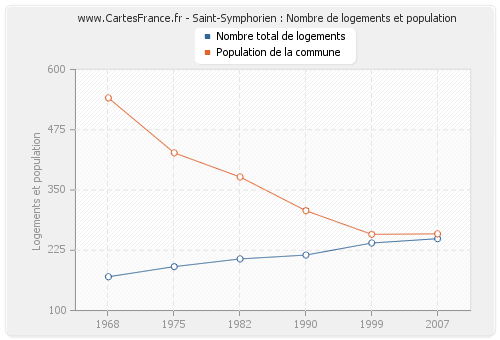 Saint-Symphorien : Nombre de logements et population