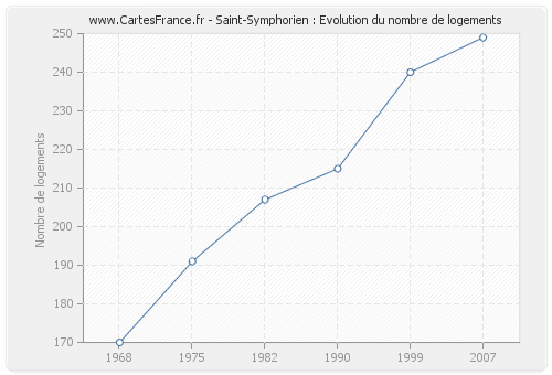 Saint-Symphorien : Evolution du nombre de logements