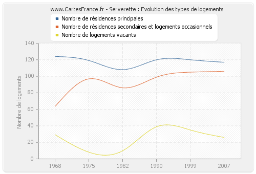 Serverette : Evolution des types de logements