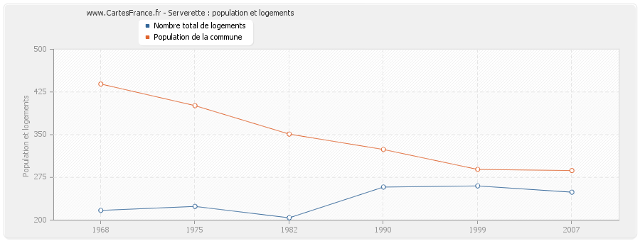 Serverette : population et logements