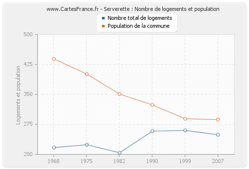 Serverette : Nombre de logements et population